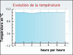 Evolution de la temp�rature de la ville de Plassay