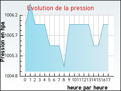 Evolution de la pression de la ville Plats