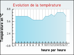 Evolution de la temp�rature de la ville de Plats