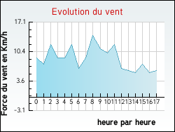 Evolution du vent de la ville Plats