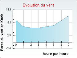 Evolution du vent de la ville Plats