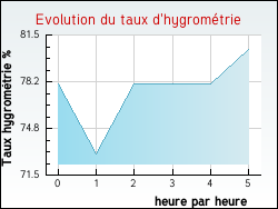 Evolution du taux d'hygrométrie de la ville Plazac