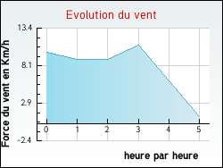 Evolution du vent de la ville Plazac