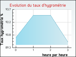 Evolution du taux d'hygrométrie de la ville Plélan-le-Grand