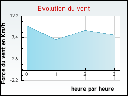 Evolution du vent de la ville Plélan-le-Grand