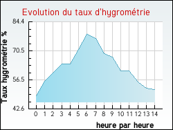 Evolution du taux d'hygrométrie de la ville Plénisette
