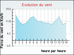 Evolution du vent de la ville Plénisette