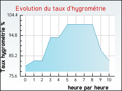 Evolution du taux d'hygrom�trie de la ville Plescop
