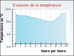 Evolution de la temp�rature de la ville de Plescop
