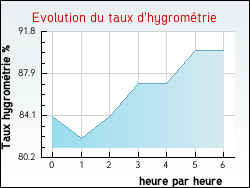 Evolution du taux d'hygrom�trie de la ville Plesnoy