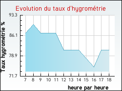 Evolution du taux d'hygrom�trie de la ville Plessis-du-M�e