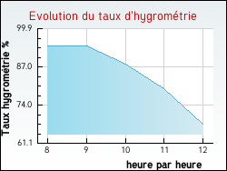 Evolution du taux d'hygrom�trie de la ville Plessis-du-M�e