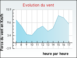 Evolution du vent de la ville Plessis-du-Me