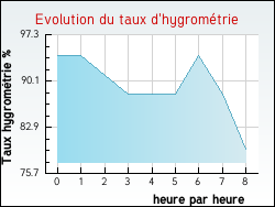 Evolution du taux d'hygrométrie de la ville Plessis-Saint-Benoist