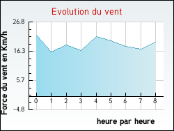 Evolution du vent de la ville Plessis-Saint-Benoist