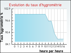 Evolution du taux d'hygromtrie de la ville Pleuvezain