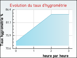 Evolution du taux d'hygromtrie de la ville Pleuville