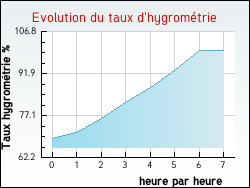 Evolution du taux d'hygrom�trie de la ville Pleuville