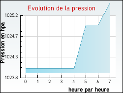 Evolution de la pression de la ville Pleuville