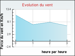 Evolution du vent de la ville Pleuville