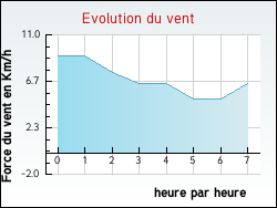 Evolution du vent de la ville Pleuville