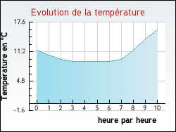 Evolution de la température de la ville de Plobannalec