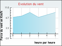 Evolution du vent de la ville Plobsheim