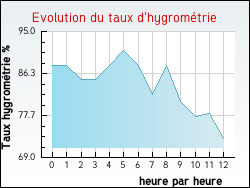 Evolution du taux d'hygromtrie de la ville Plordut