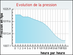 Evolution de la pression de la ville Plo�rdut