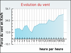 Evolution du vent de la ville Plo�rdut