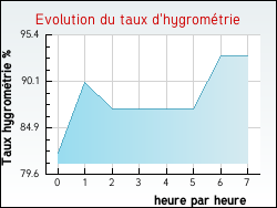 Evolution du taux d'hygromtrie de la ville Plormel