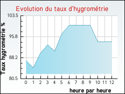 Evolution du taux d'hygrom�trie de la ville Plo�ven