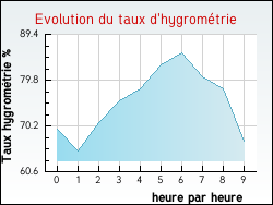 Evolution du taux d'hygrom�trie de la ville Plombi�res-les-Bains