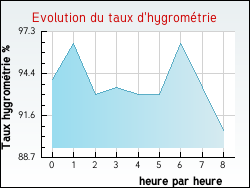 Evolution du taux d'hygrom�trie de la ville Plombi�res-les-Bains