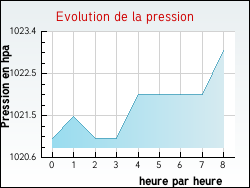 Evolution de la pression de la ville Plombi�res-les-Bains