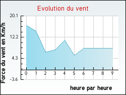 Evolution du vent de la ville Plombi�res-les-Bains
