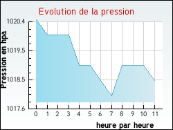 Evolution de la pression de la ville Plomelin