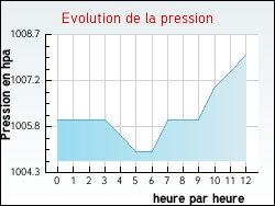 Evolution de la pression de la ville Plonis
