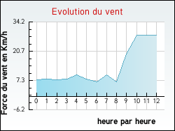 Evolution du vent de la ville Plonis