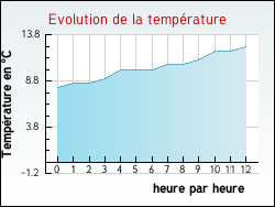 Evolution de la temp�rature de la ville de Plon�our-Lanvern