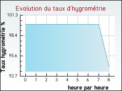 Evolution du taux d'hygromtrie de la ville Plonvez-Porzay