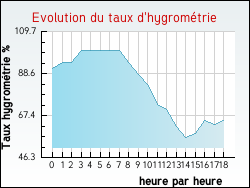 Evolution du taux d'hygrométrie de la ville Plonévez-Porzay
