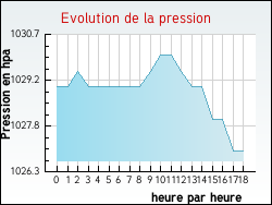 Evolution de la pression de la ville Plonévez-Porzay