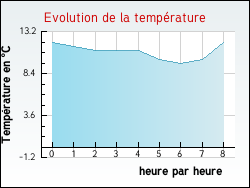 Evolution de la temprature de la ville de Plonvez-Porzay
