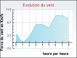 Evolution du vent de la ville Plonvez-Porzay