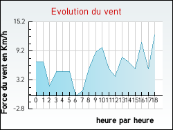 Evolution du vent de la ville Plonévez-Porzay