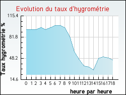 Evolution du taux d'hygrom�trie de la ville Plouarzel
