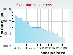 Evolution de la pression de la ville Plouarzel
