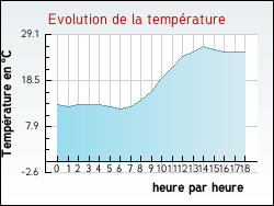 Evolution de la temp�rature de la ville de Plouarzel