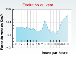 Evolution du vent de la ville Plouarzel
